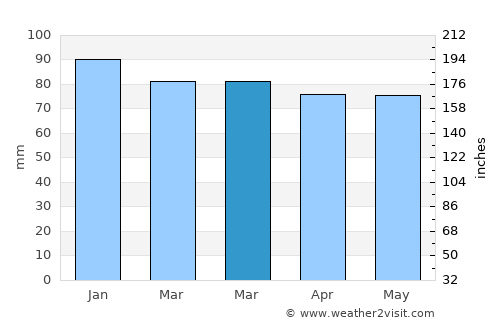 Posedarje average rain in March