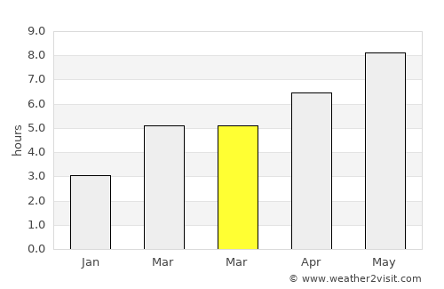Posedarje average rain in March