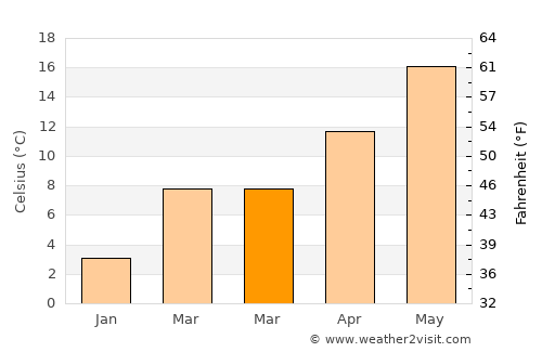 Posedarje average temperature in March