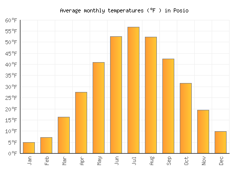 Posio average temperature chart (Fahrenheit)