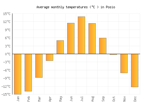 Posio average temperature chart (Celsius)