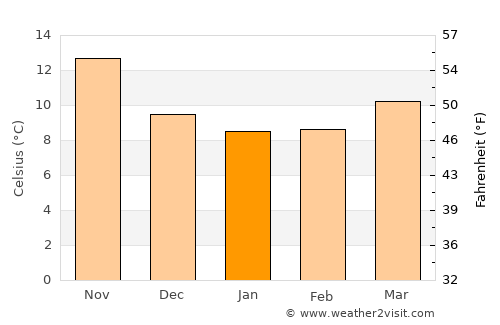 Positano average temperature in January