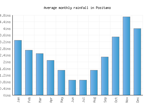 Positano monthly rainfall chart (inches)