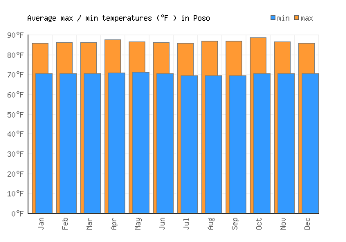 Poso average minimum / maximum temperatures (Fahrenheit)