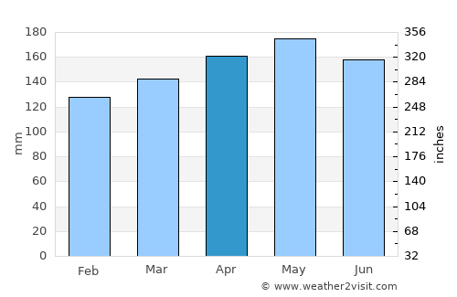 Poso average rain in April