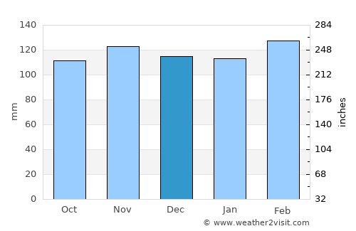 Poso average rain in December