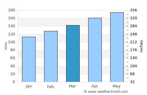 Poso average rain in March
