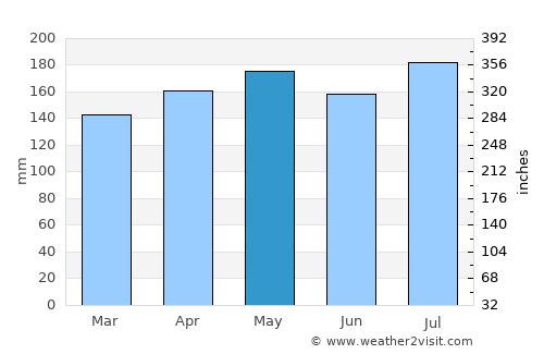 Poso average rain in May