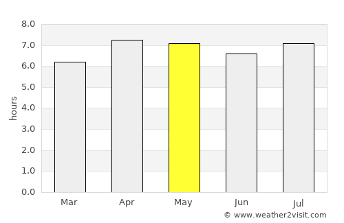 Poso average rain in May