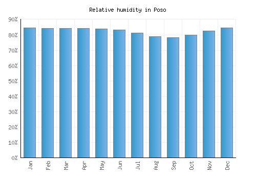 Poso relative humidity averages