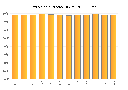 Poso average temperature chart (Fahrenheit)