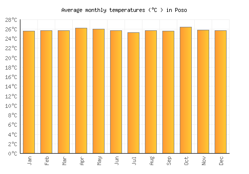 Poso average temperature chart (Celsius)