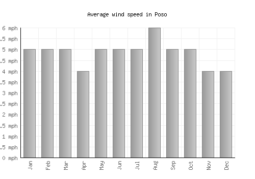 Poso average winspeed by month (mph)