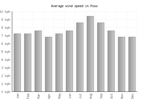 Poso average winspeed by month (km/h)