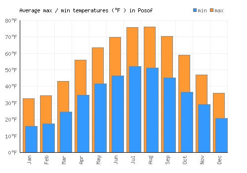 Posof average minimum / maximum temperatures (Fahrenheit)