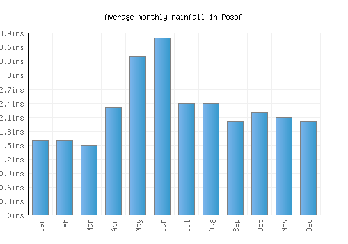 Posof monthly rainfall chart (inches)