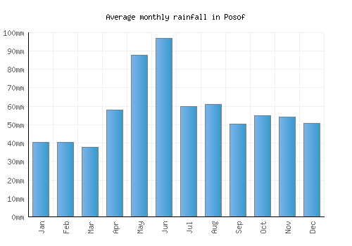 Posof monthly rainfall chart (mm)