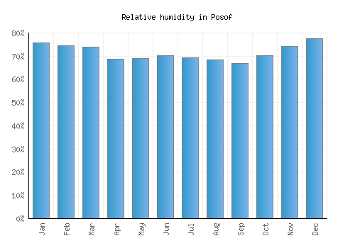 Posof relative humidity averages