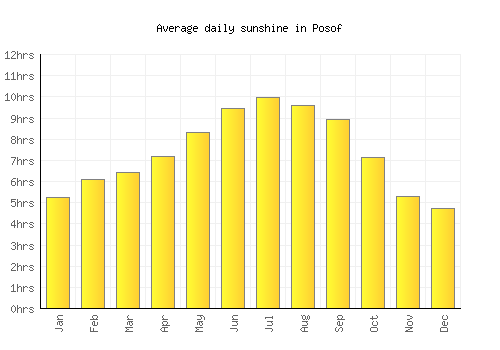 Posof average daily sunshine chart