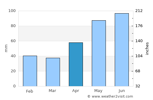Posof average rain in April