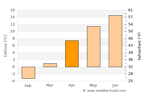 Posof average temperature in April