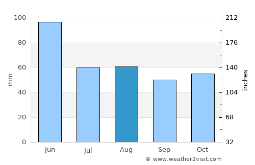 Posof average rain in August