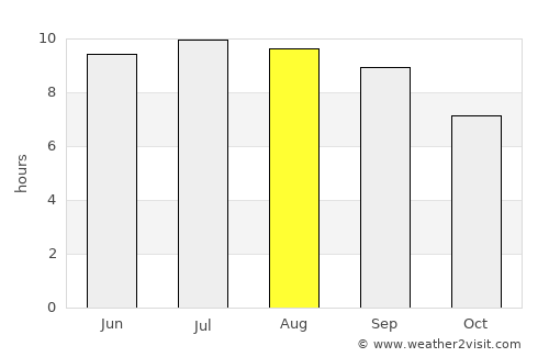 Posof average rain in August