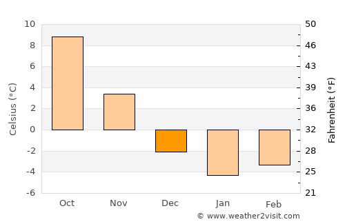 Posof average temperature in December