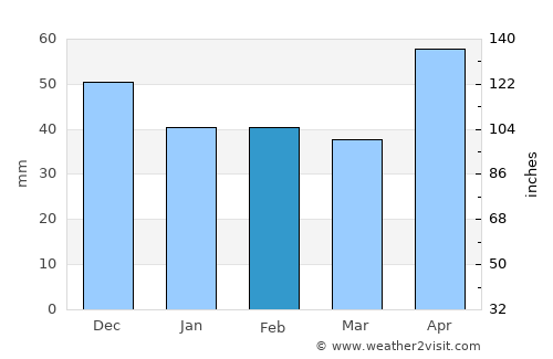 Posof average rain in February