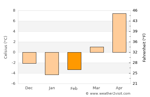 Posof average temperature in February