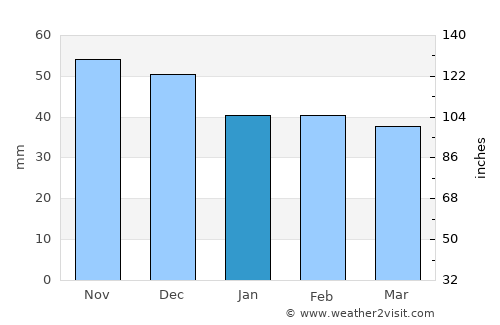 Posof average rain in January