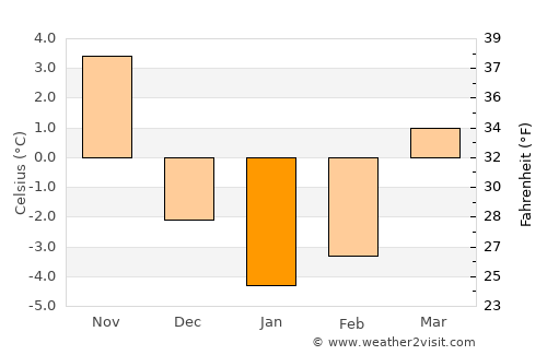 Posof average temperature in January