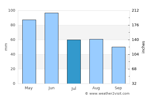 Posof average rain in July