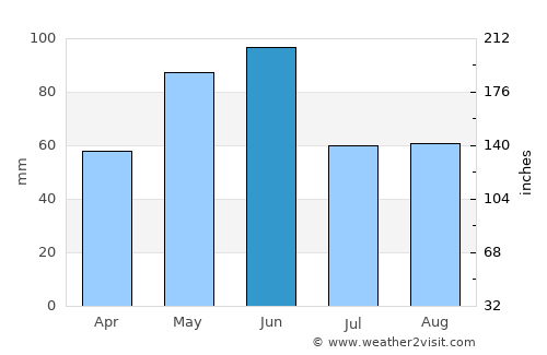 Posof average rain in June
