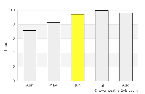 Posof average rain in June