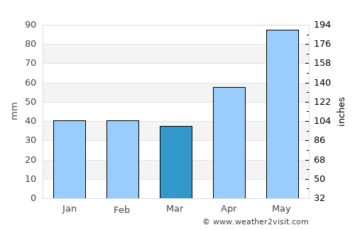 Posof average rain in March