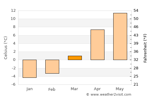 Posof average temperature in March