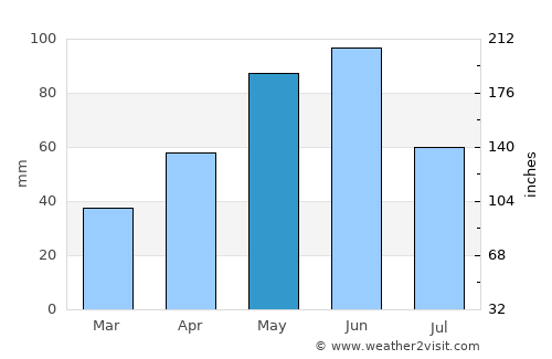 Posof average rain in May