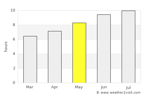 Posof average rain in May