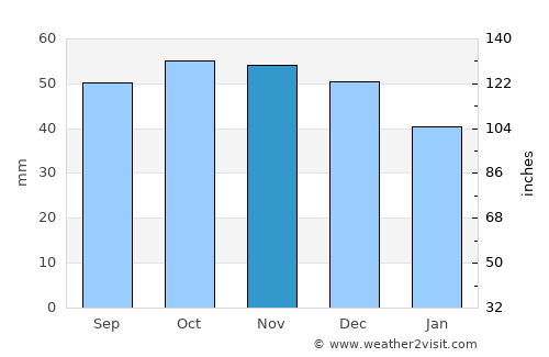 Posof average rain in November