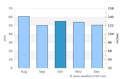 Posof average rain in October