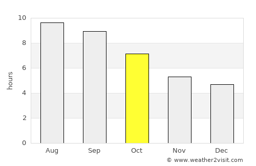 Posof average rain in October