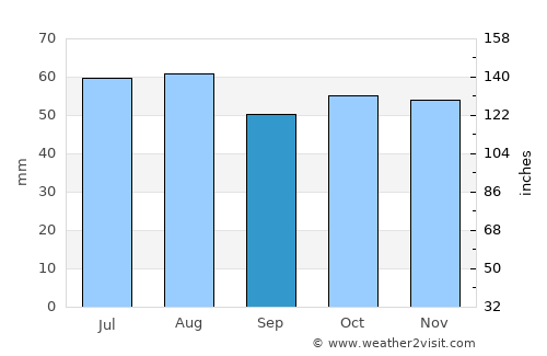 Posof average rain in September
