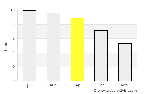 Posof average rain in September