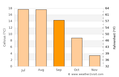 Posof average temperature in September