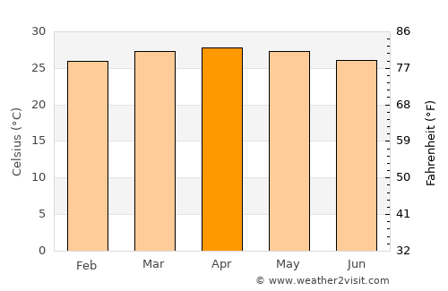 Posoltega average temperature in April