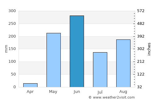 Posoltega average rain in June