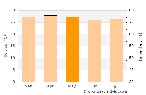 Posoltega average temperature in May