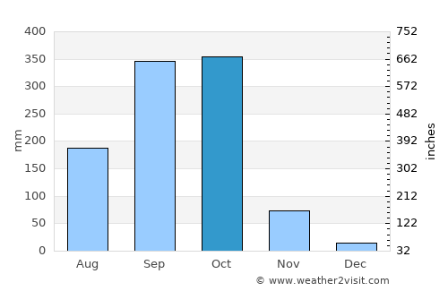 Posoltega average rain in October