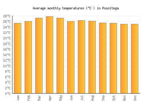Posoltega average temperature chart (Celsius)